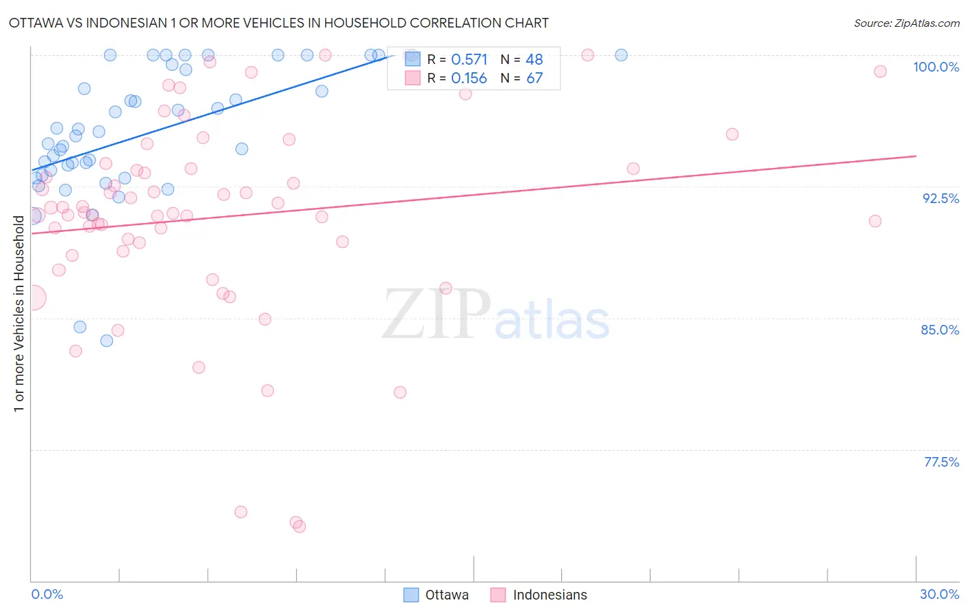 Ottawa vs Indonesian 1 or more Vehicles in Household