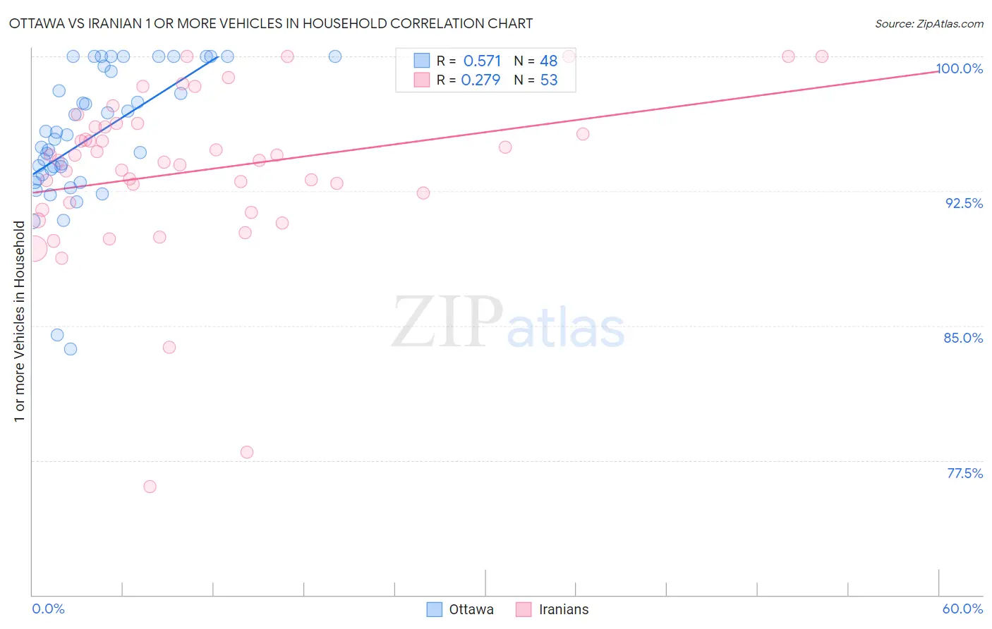 Ottawa vs Iranian 1 or more Vehicles in Household