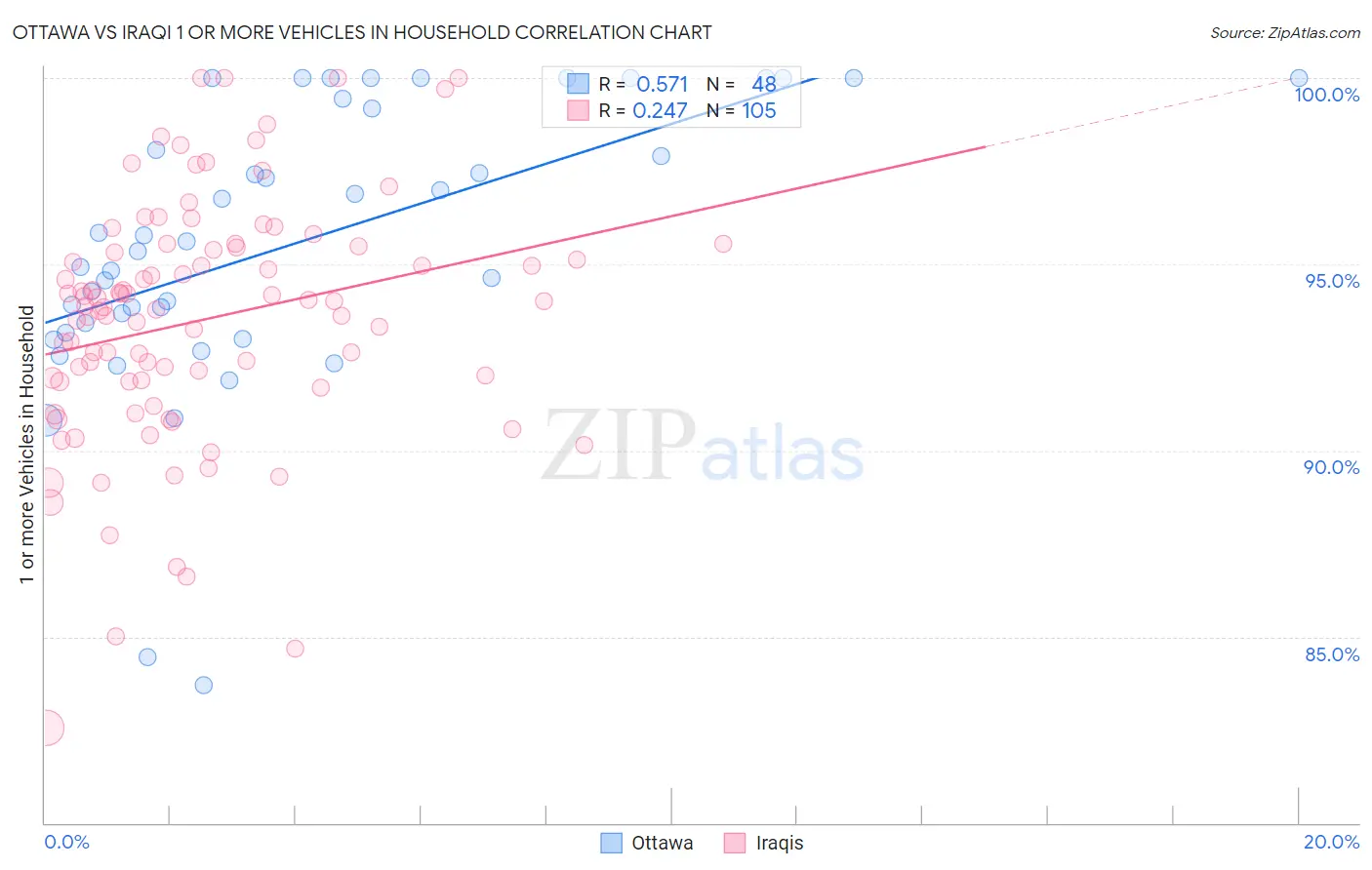 Ottawa vs Iraqi 1 or more Vehicles in Household