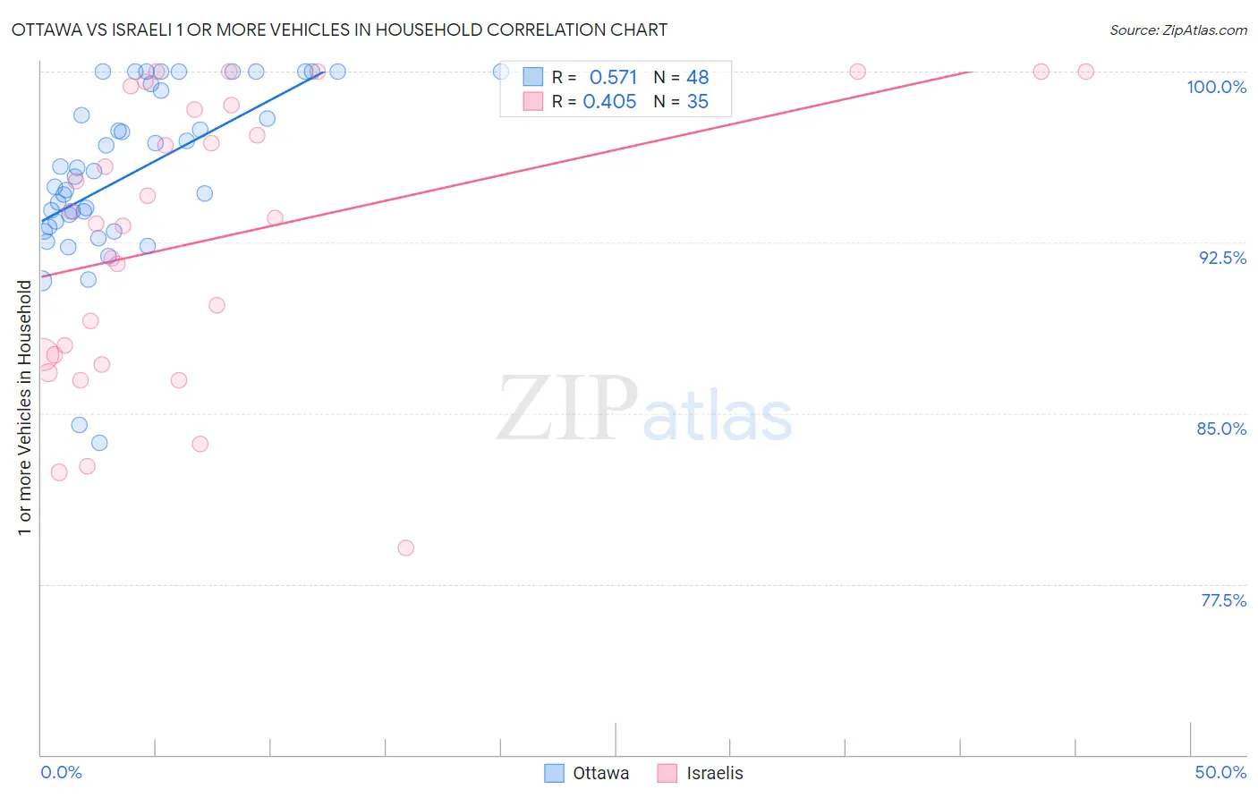 Ottawa vs Israeli 1 or more Vehicles in Household