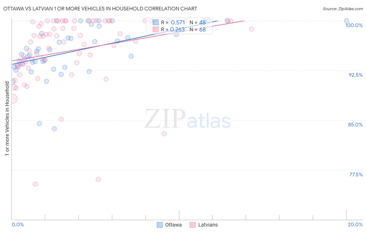 Ottawa vs Latvian 1 or more Vehicles in Household