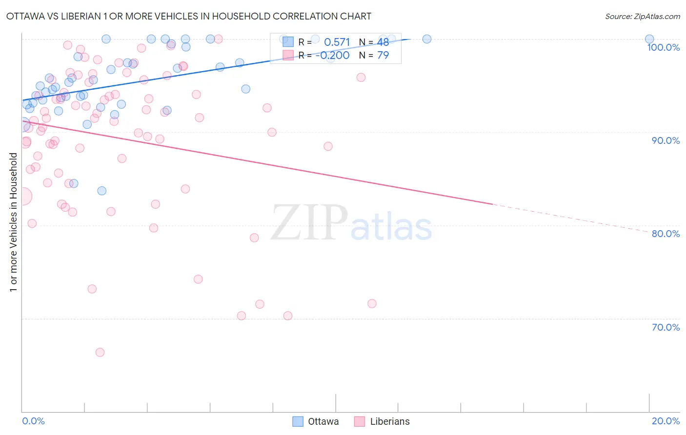 Ottawa vs Liberian 1 or more Vehicles in Household