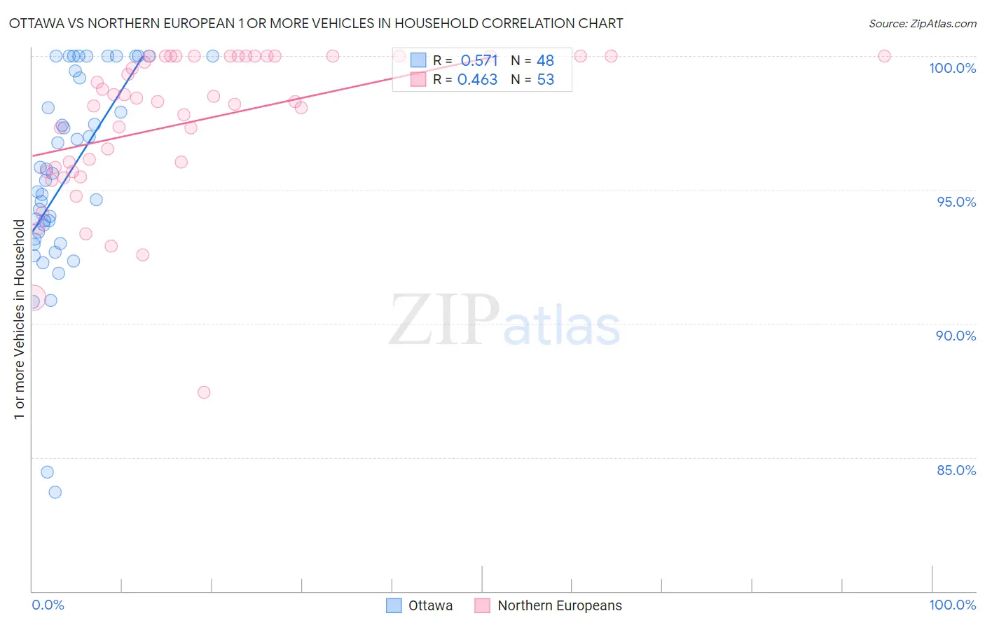 Ottawa vs Northern European 1 or more Vehicles in Household
