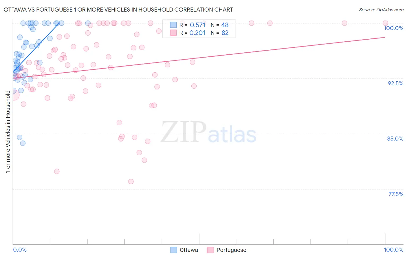 Ottawa vs Portuguese 1 or more Vehicles in Household