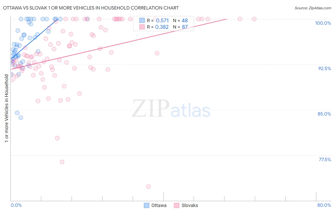 Ottawa vs Slovak 1 or more Vehicles in Household