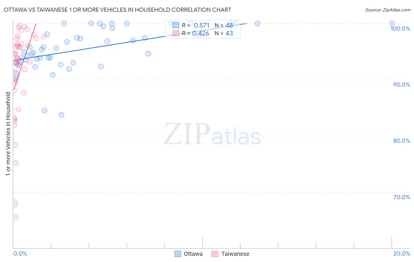 Ottawa vs Taiwanese 1 or more Vehicles in Household