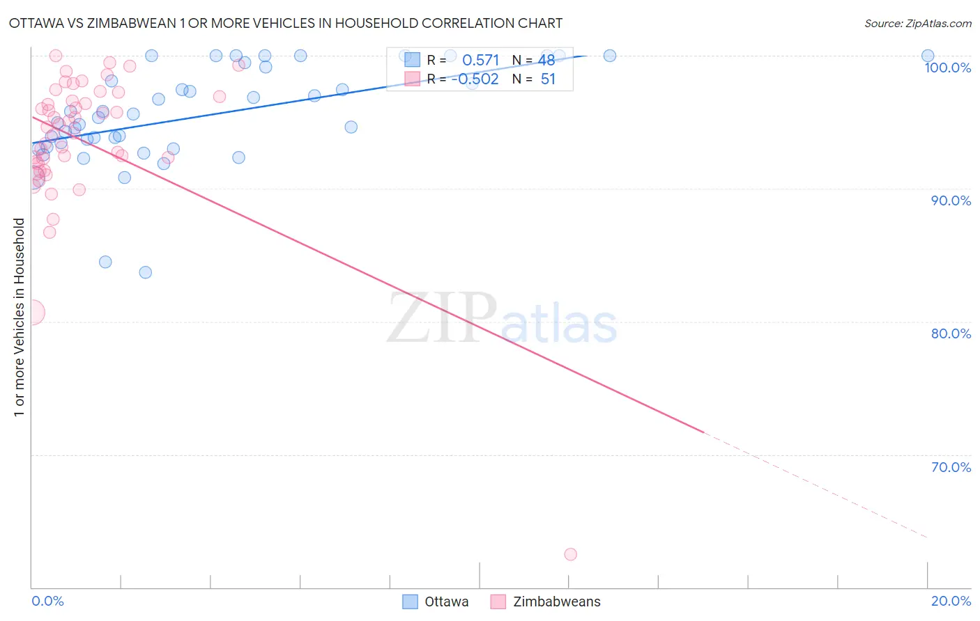 Ottawa vs Zimbabwean 1 or more Vehicles in Household