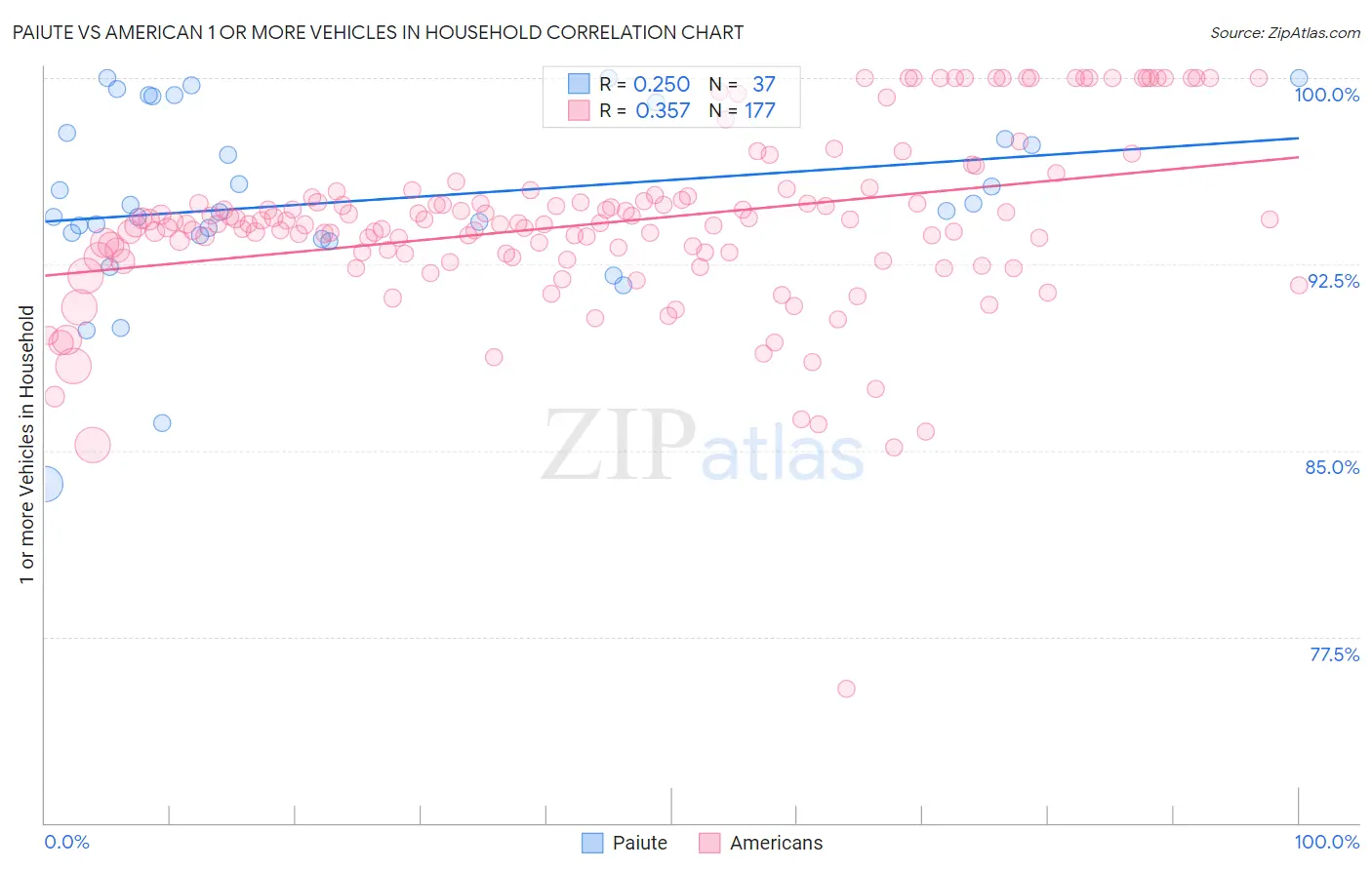 Paiute vs American 1 or more Vehicles in Household