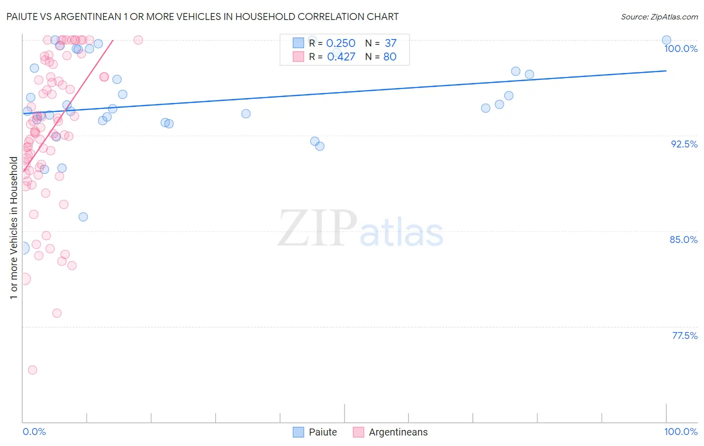 Paiute vs Argentinean 1 or more Vehicles in Household