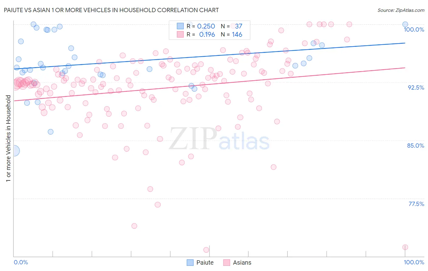 Paiute vs Asian 1 or more Vehicles in Household