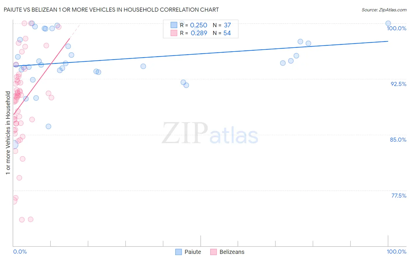 Paiute vs Belizean 1 or more Vehicles in Household