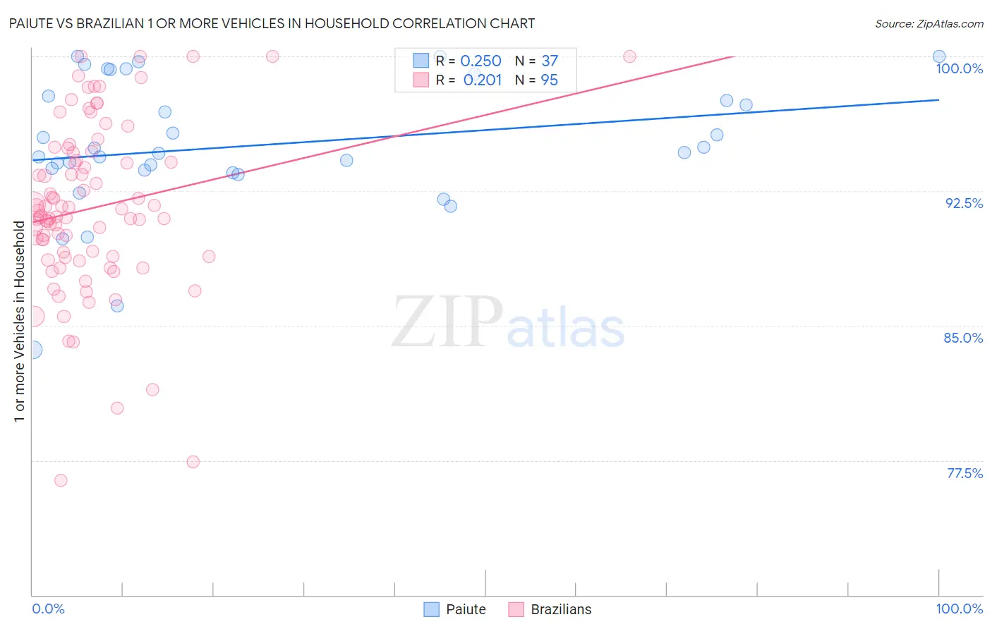 Paiute vs Brazilian 1 or more Vehicles in Household