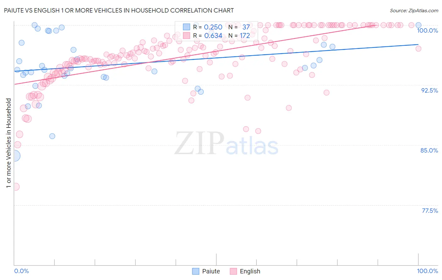 Paiute vs English 1 or more Vehicles in Household