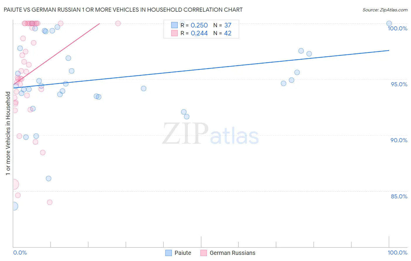 Paiute vs German Russian 1 or more Vehicles in Household