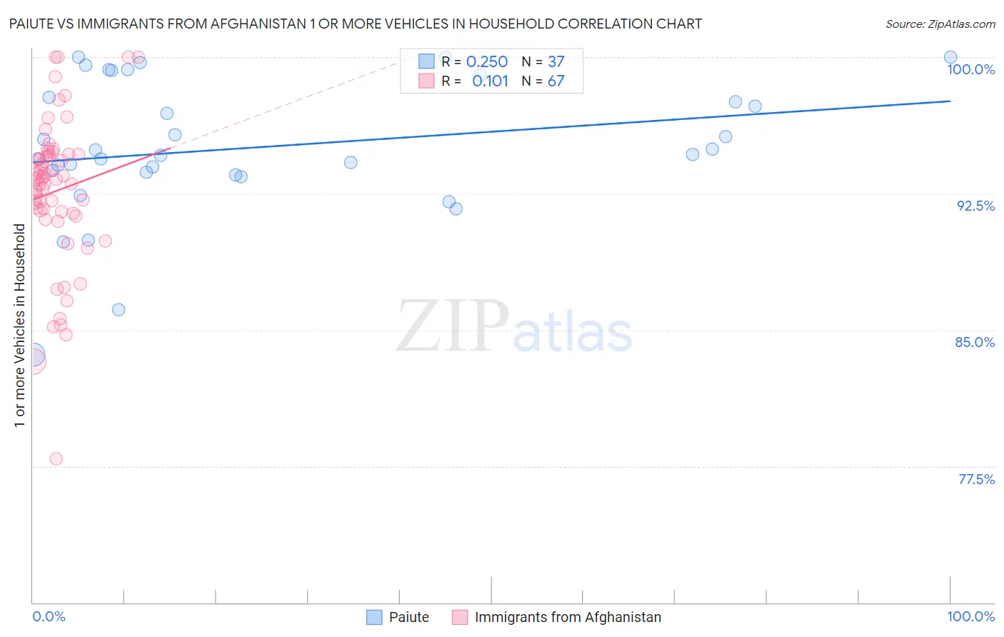 Paiute vs Immigrants from Afghanistan 1 or more Vehicles in Household