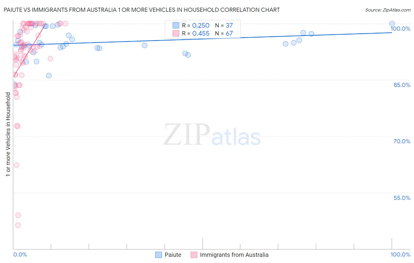 Paiute vs Immigrants from Australia 1 or more Vehicles in Household