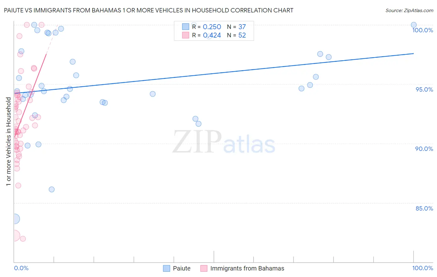 Paiute vs Immigrants from Bahamas 1 or more Vehicles in Household