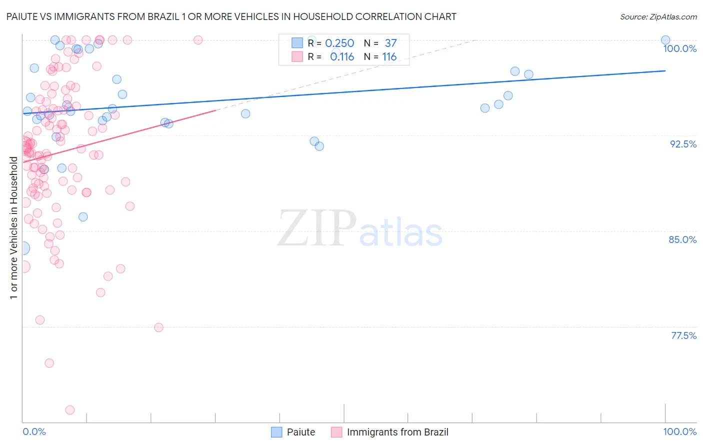 Paiute vs Immigrants from Brazil 1 or more Vehicles in Household