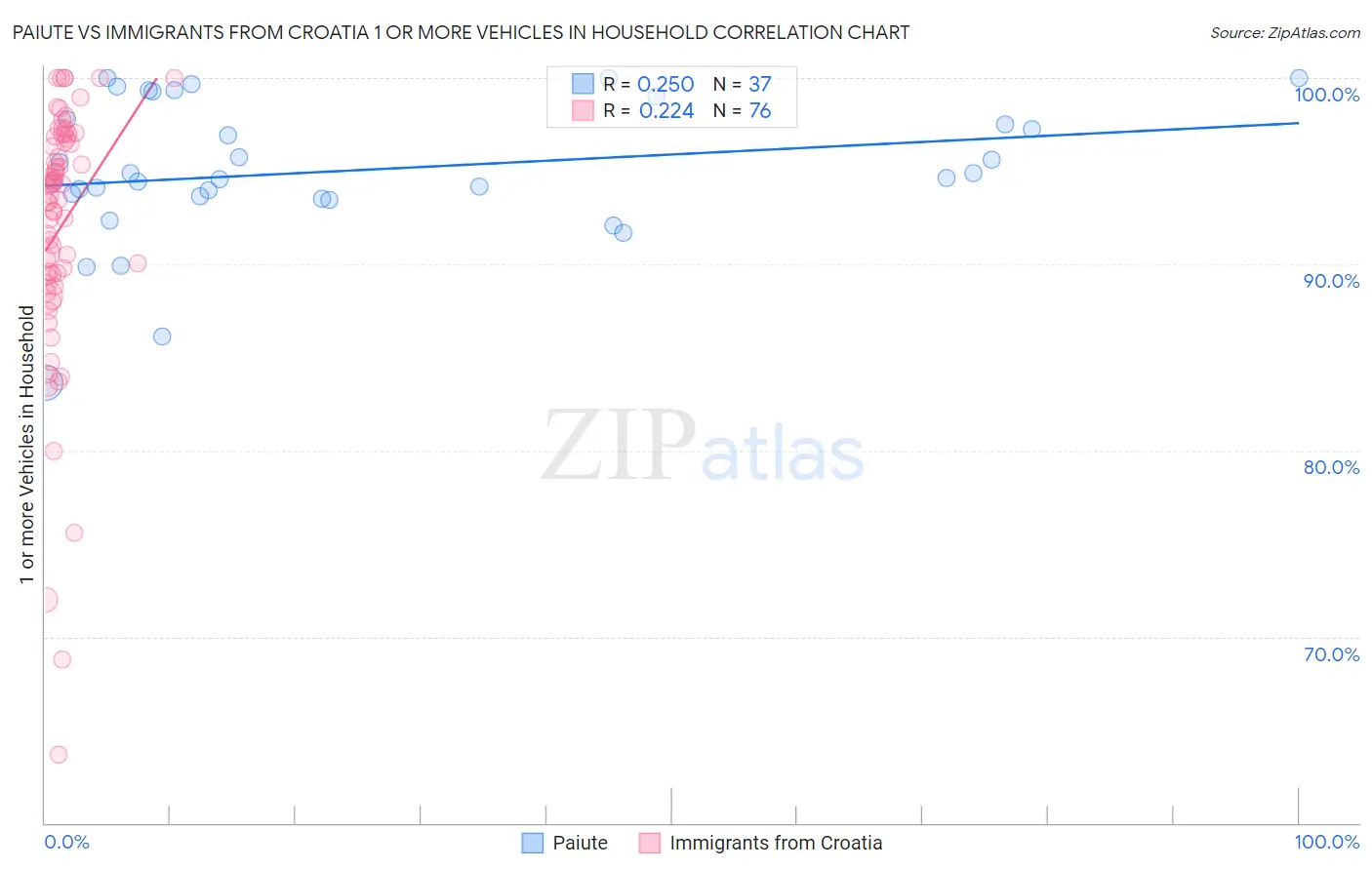 Paiute vs Immigrants from Croatia 1 or more Vehicles in Household