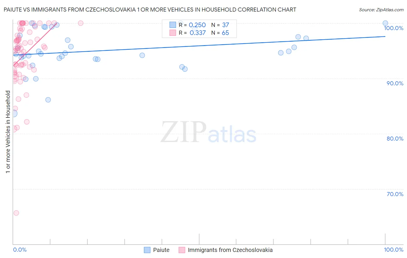 Paiute vs Immigrants from Czechoslovakia 1 or more Vehicles in Household