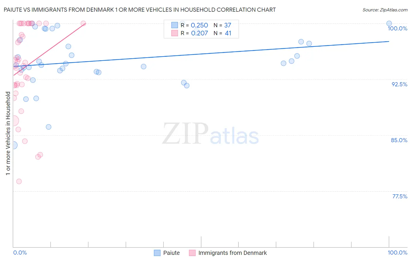 Paiute vs Immigrants from Denmark 1 or more Vehicles in Household