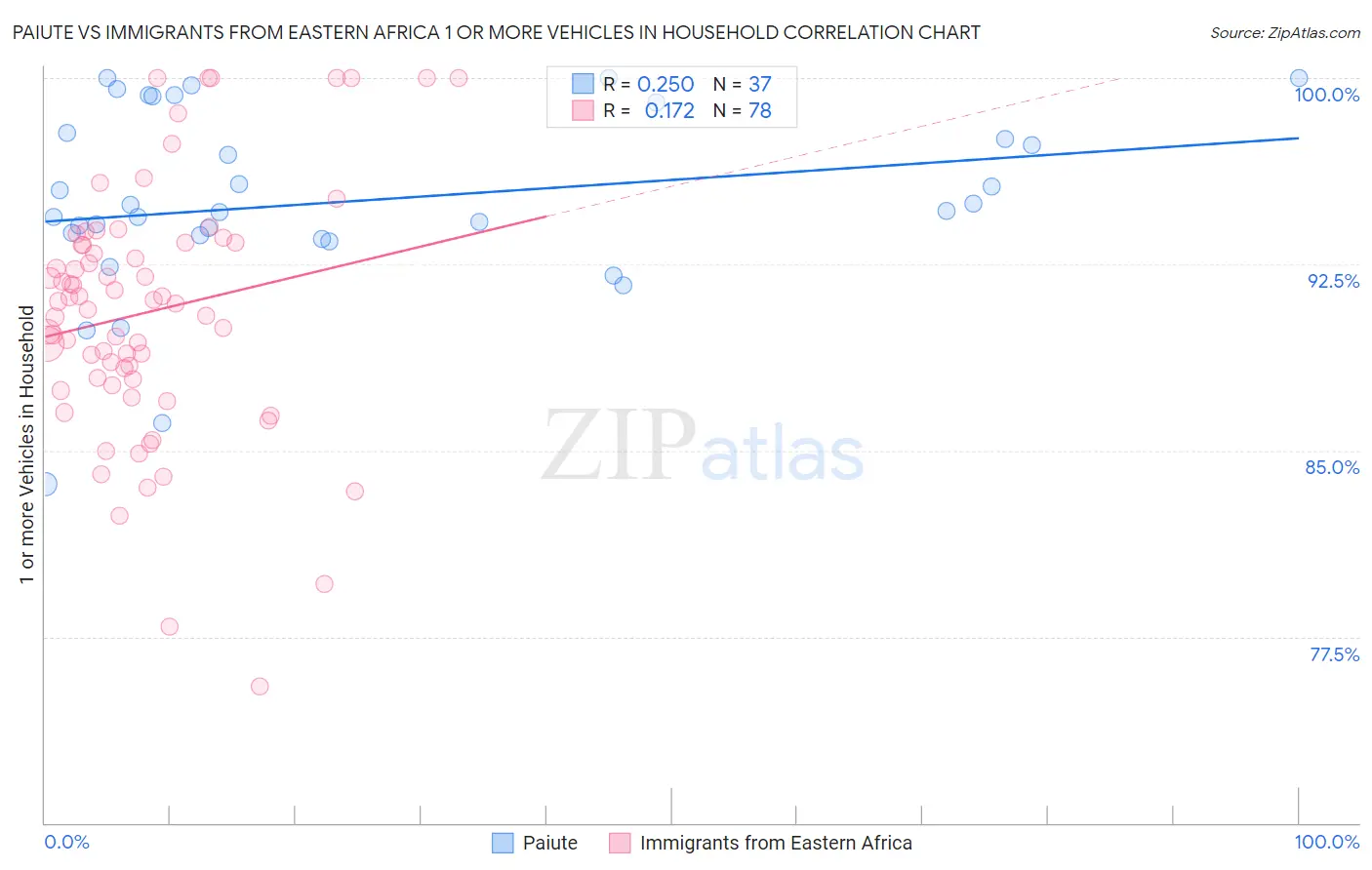 Paiute vs Immigrants from Eastern Africa 1 or more Vehicles in Household