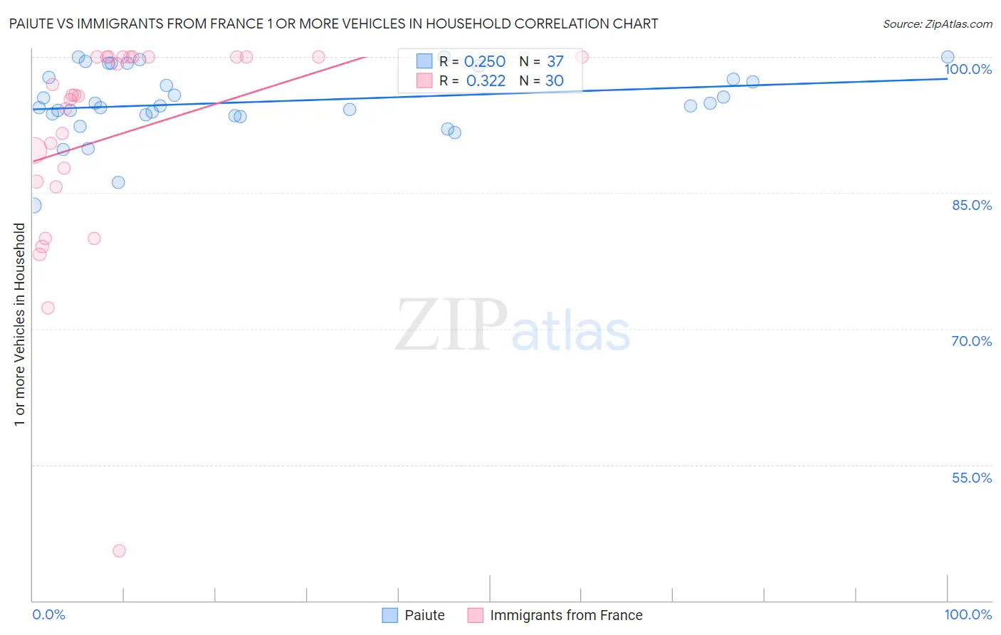 Paiute vs Immigrants from France 1 or more Vehicles in Household