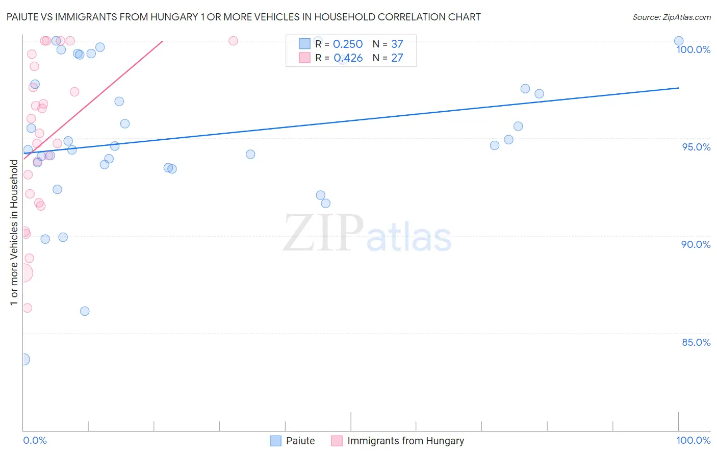 Paiute vs Immigrants from Hungary 1 or more Vehicles in Household