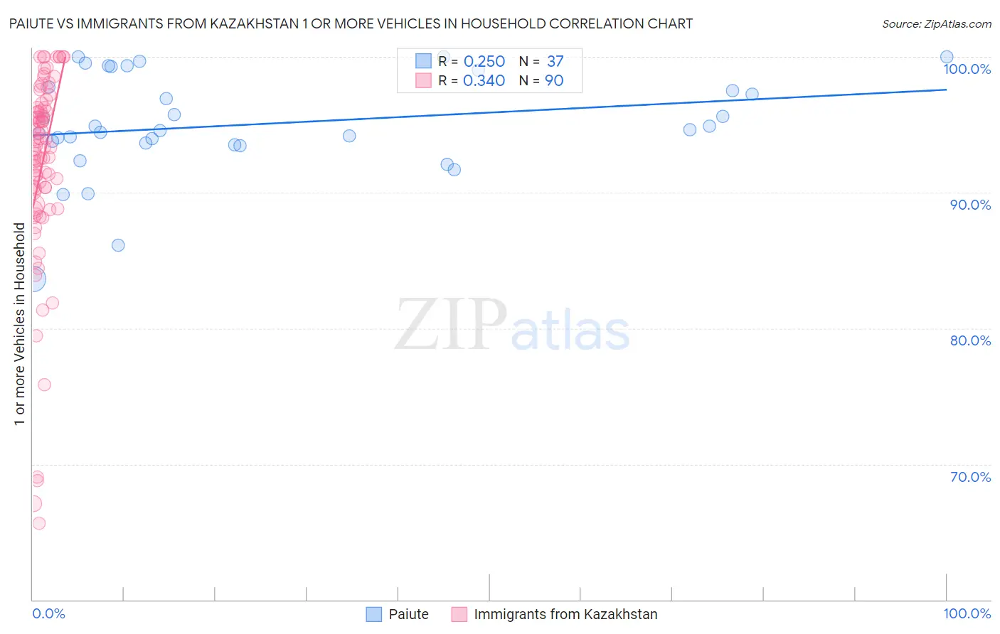 Paiute vs Immigrants from Kazakhstan 1 or more Vehicles in Household