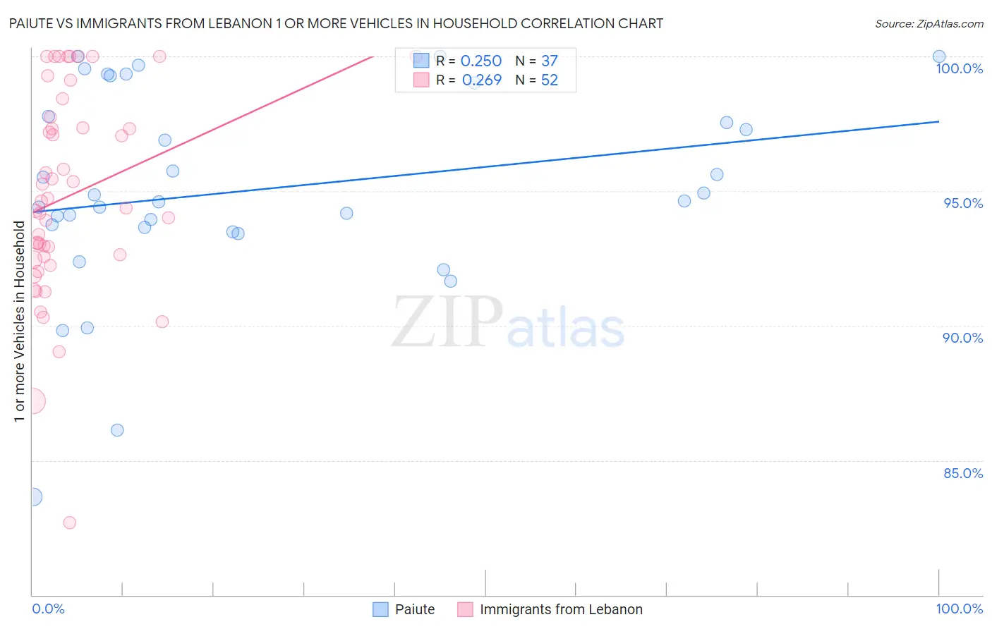 Paiute vs Immigrants from Lebanon 1 or more Vehicles in Household