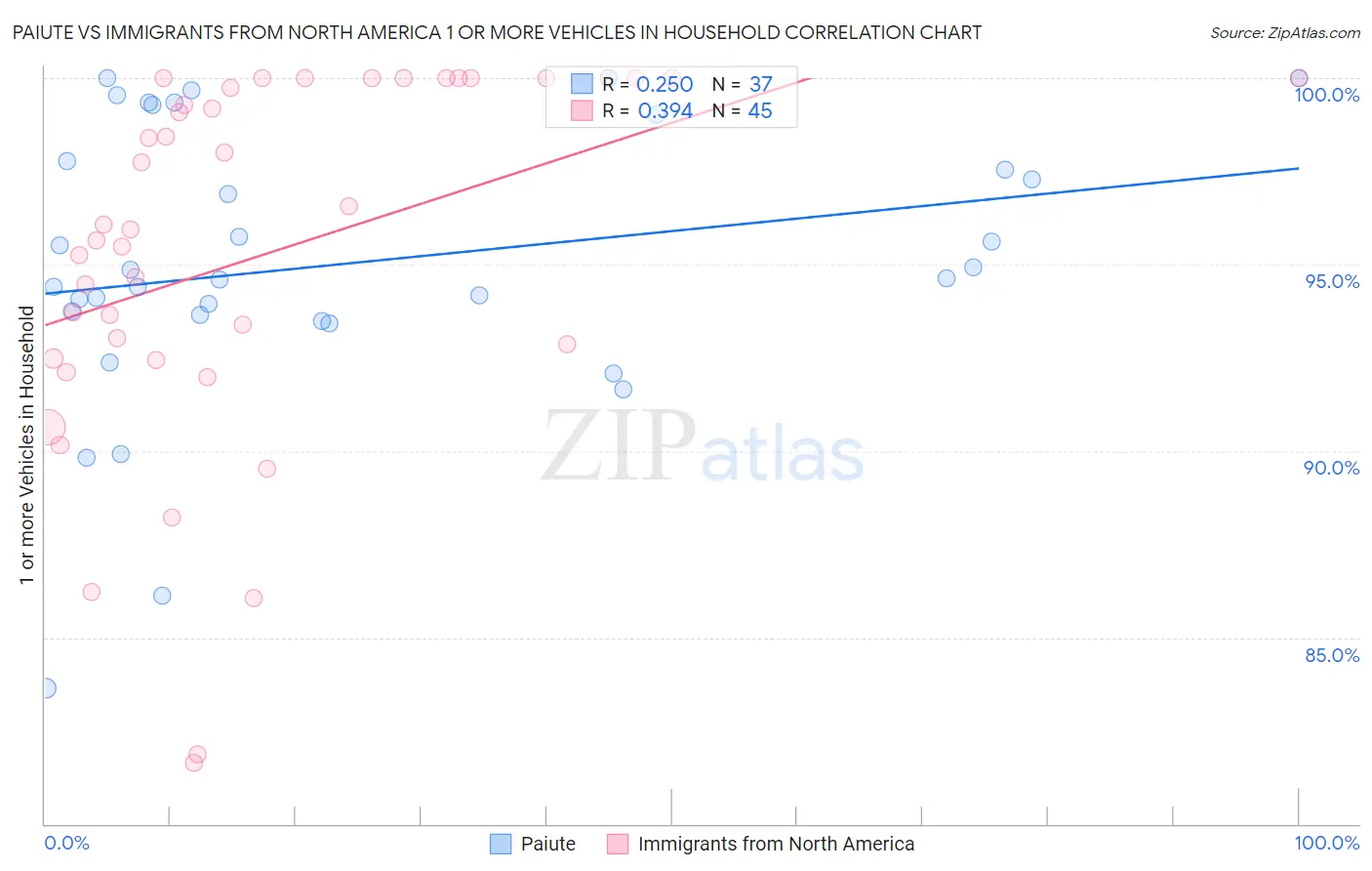 Paiute vs Immigrants from North America 1 or more Vehicles in Household