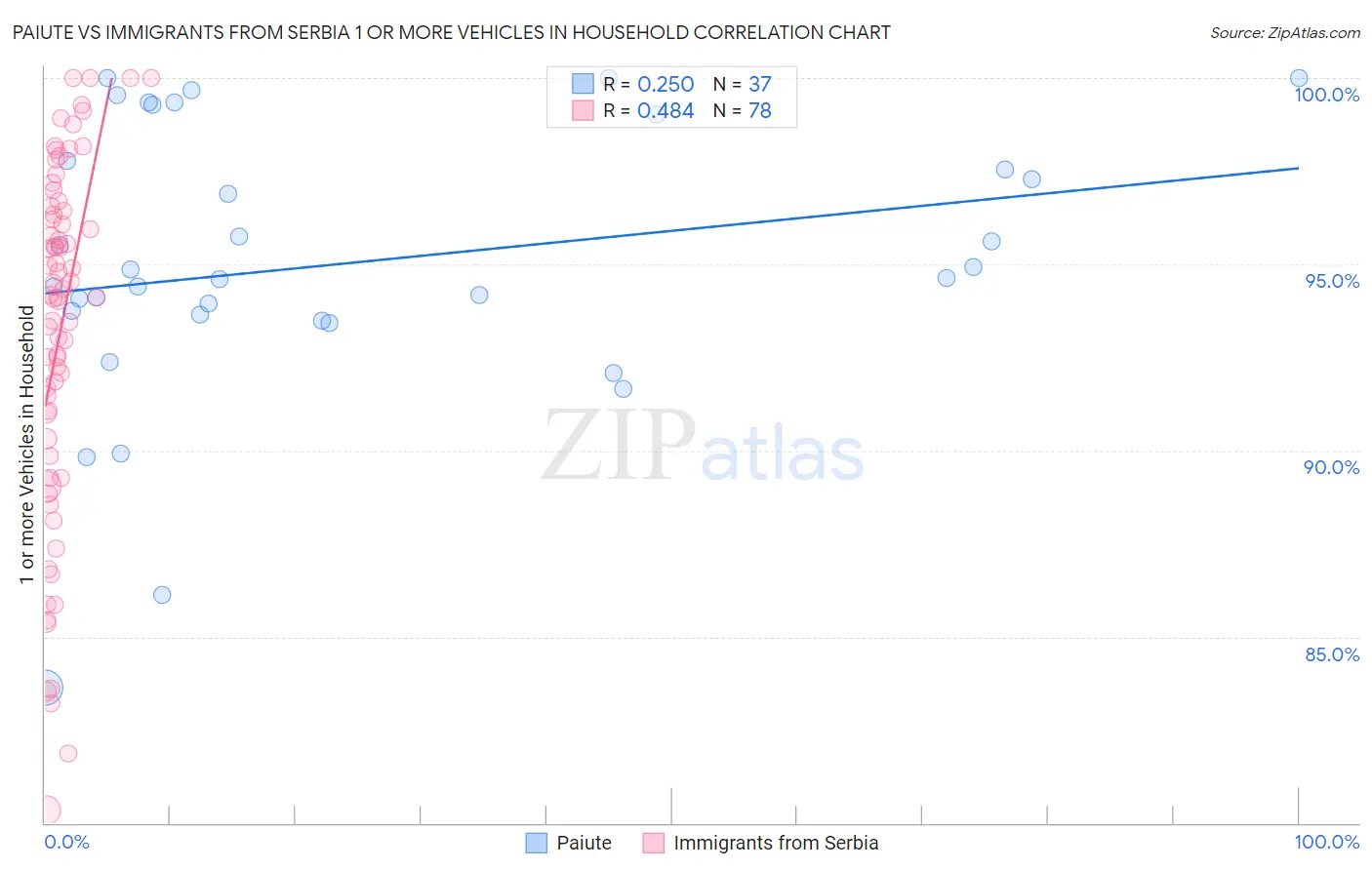 Paiute vs Immigrants from Serbia 1 or more Vehicles in Household