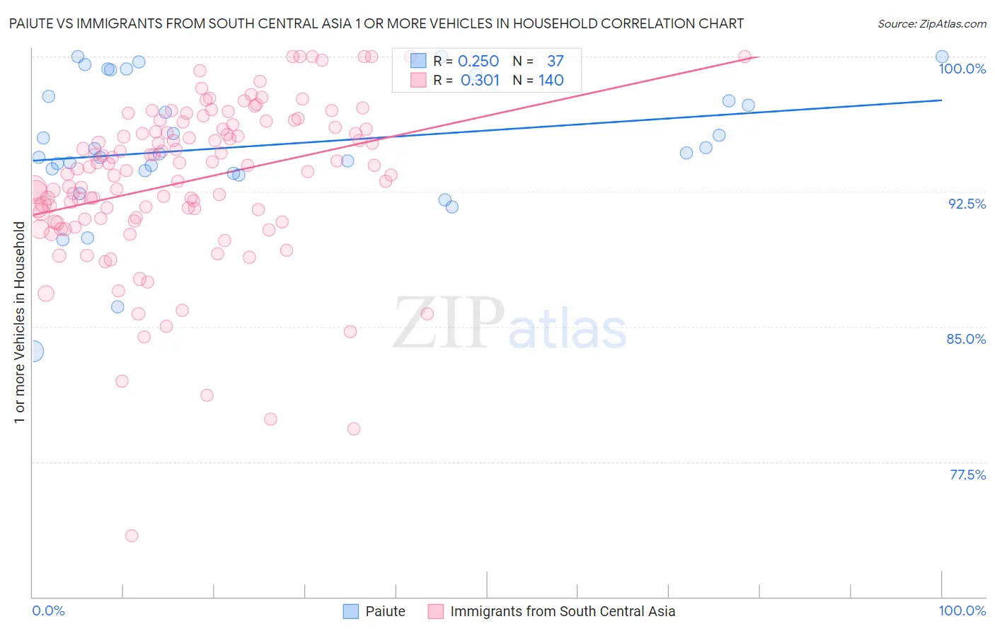 Paiute vs Immigrants from South Central Asia 1 or more Vehicles in Household