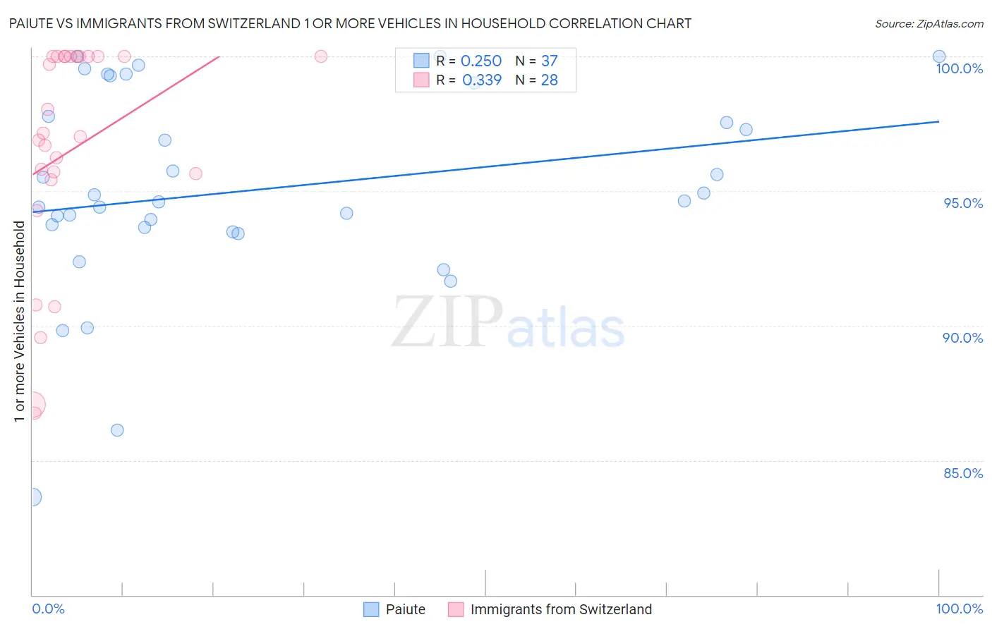 Paiute vs Immigrants from Switzerland 1 or more Vehicles in Household