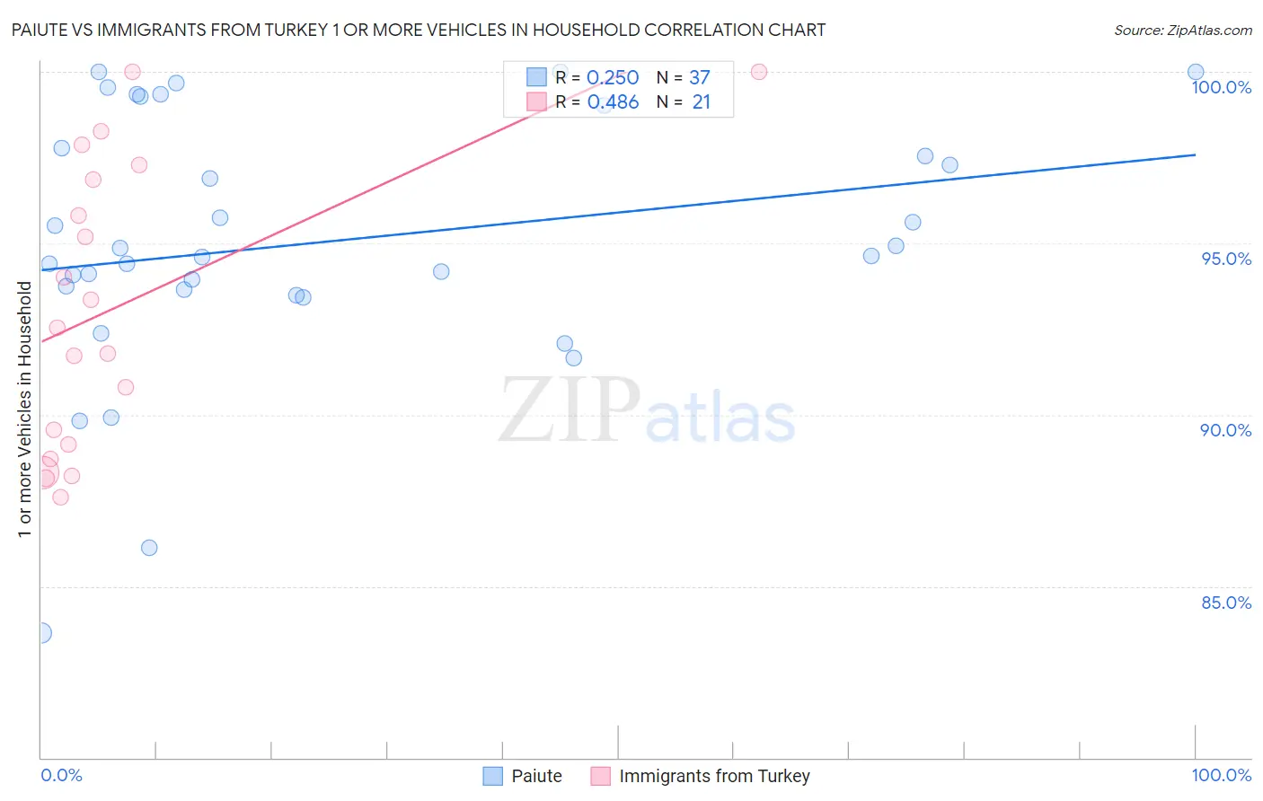 Paiute vs Immigrants from Turkey 1 or more Vehicles in Household