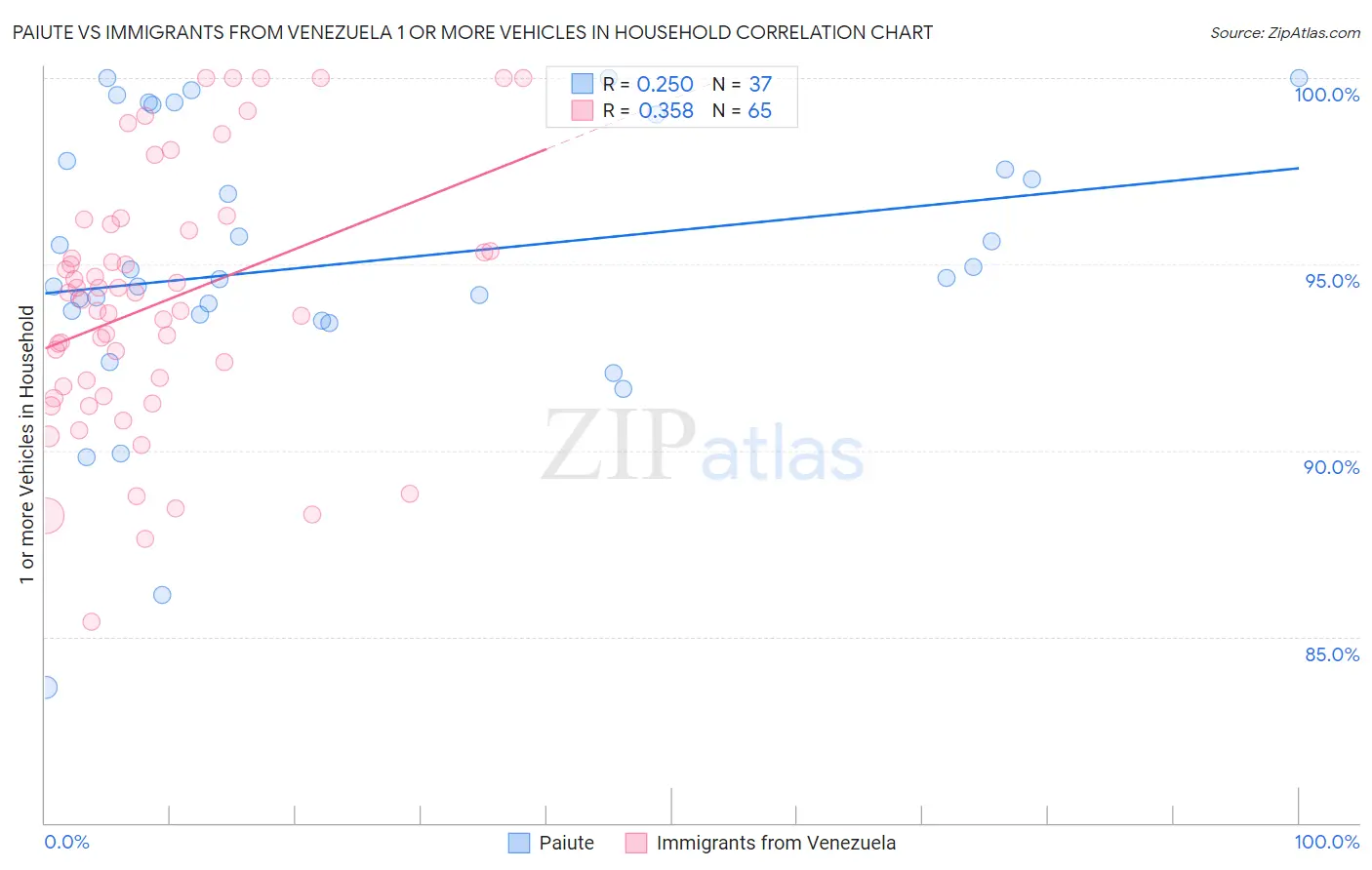 Paiute vs Immigrants from Venezuela 1 or more Vehicles in Household