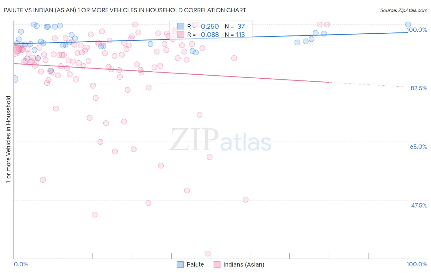 Paiute vs Indian (Asian) 1 or more Vehicles in Household