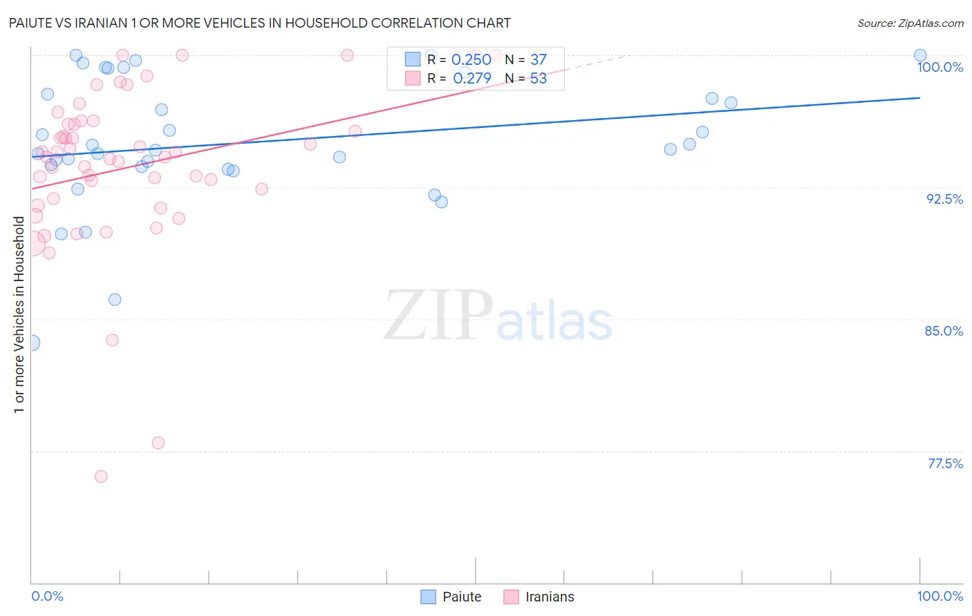 Paiute vs Iranian 1 or more Vehicles in Household