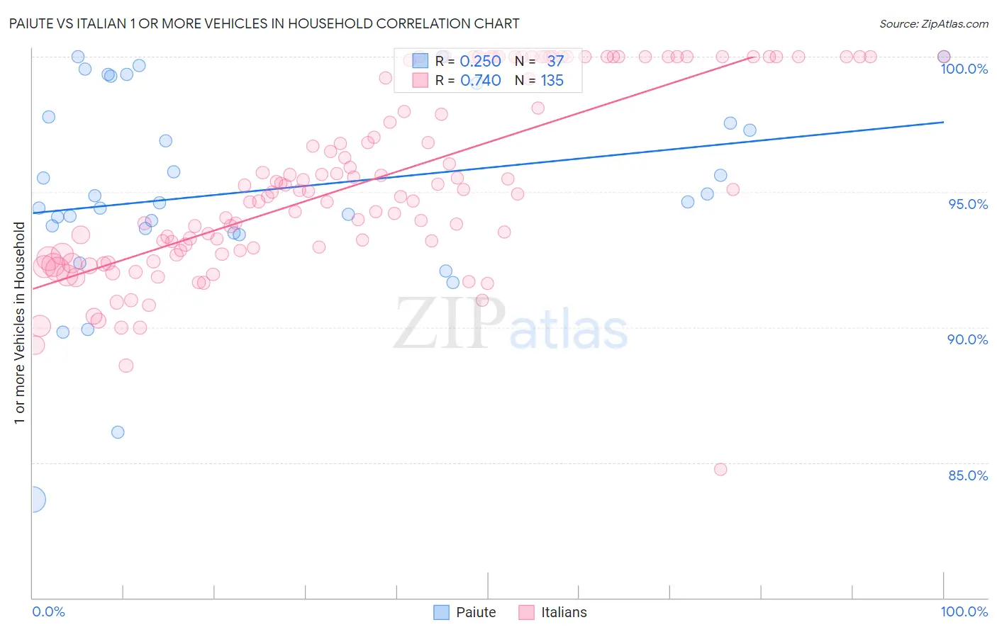 Paiute vs Italian 1 or more Vehicles in Household