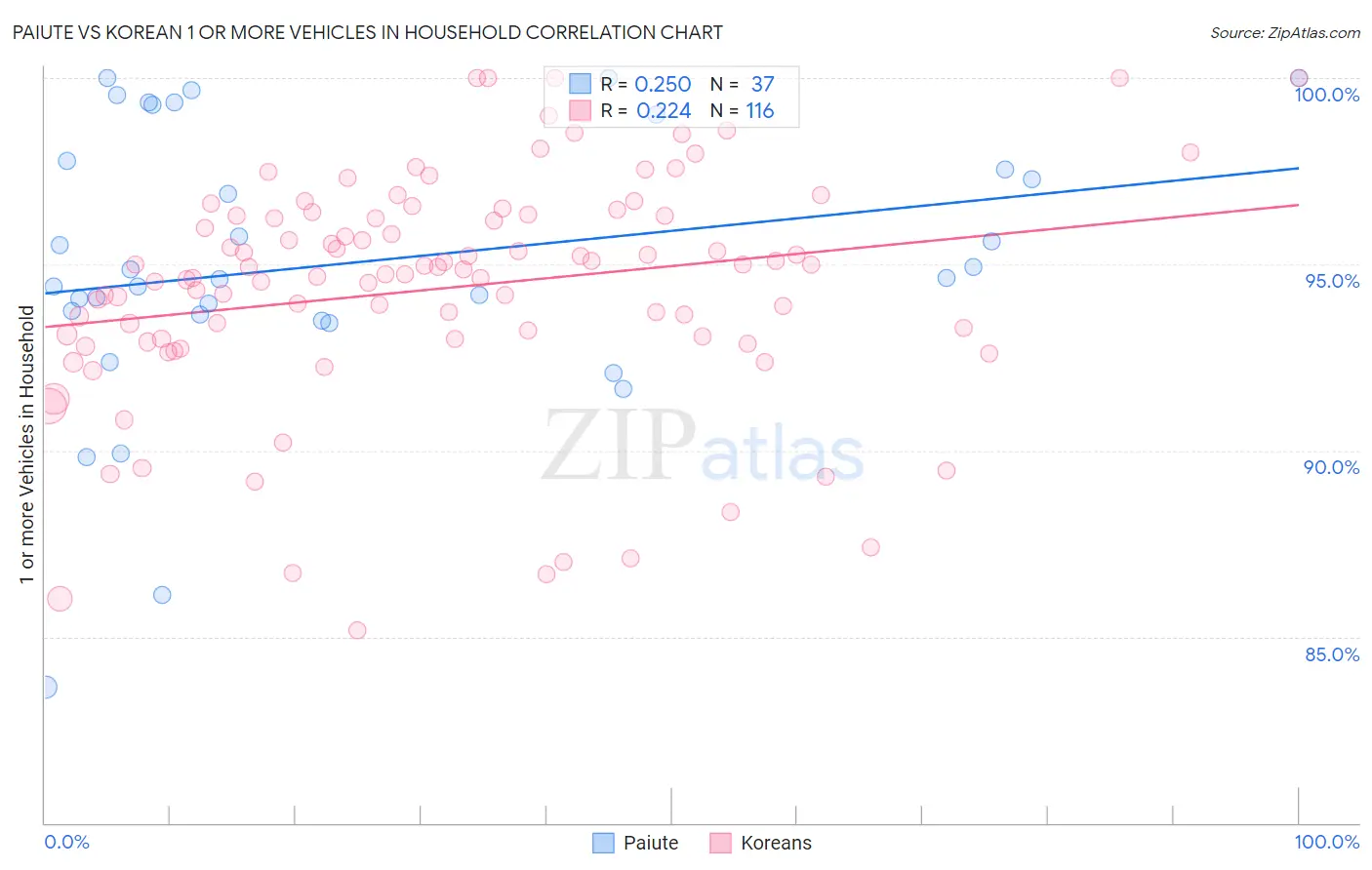 Paiute vs Korean 1 or more Vehicles in Household