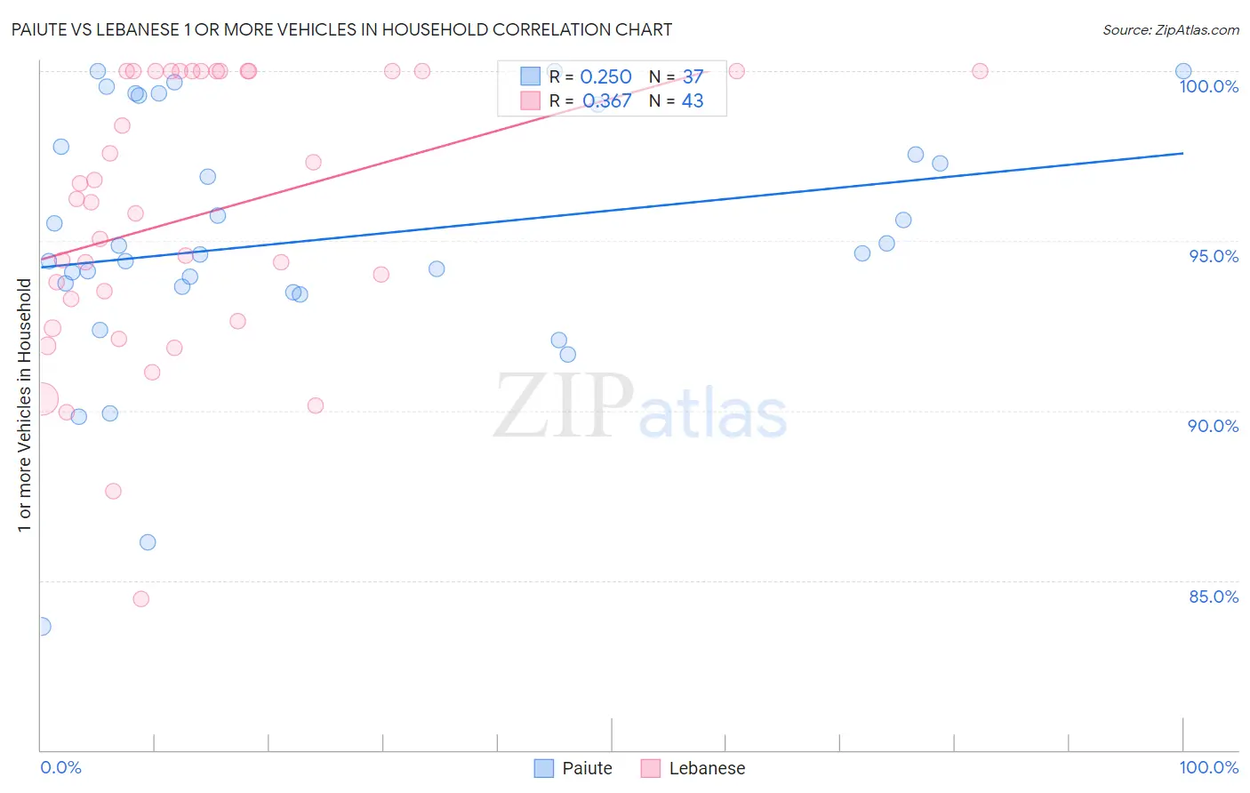 Paiute vs Lebanese 1 or more Vehicles in Household