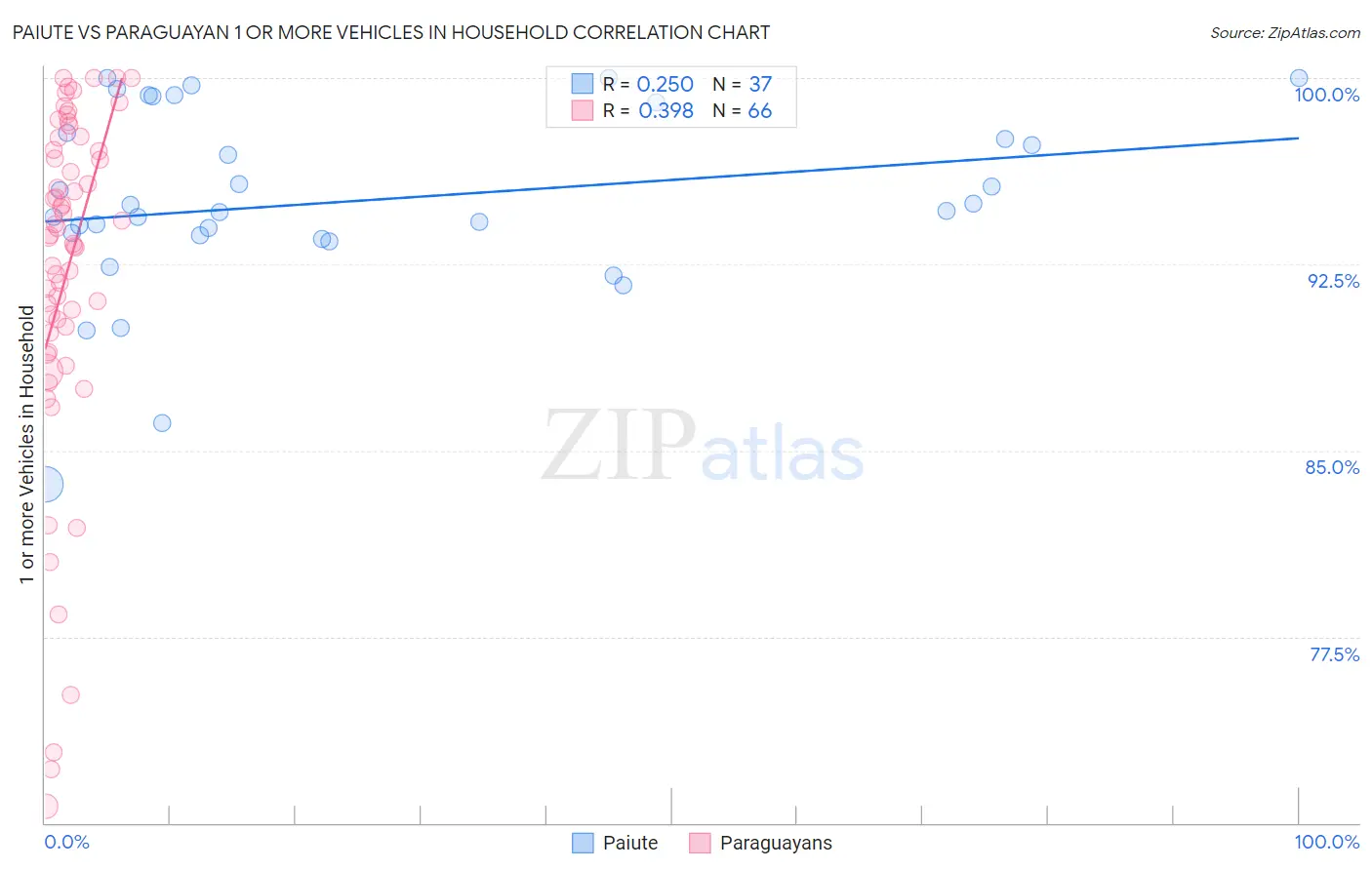 Paiute vs Paraguayan 1 or more Vehicles in Household