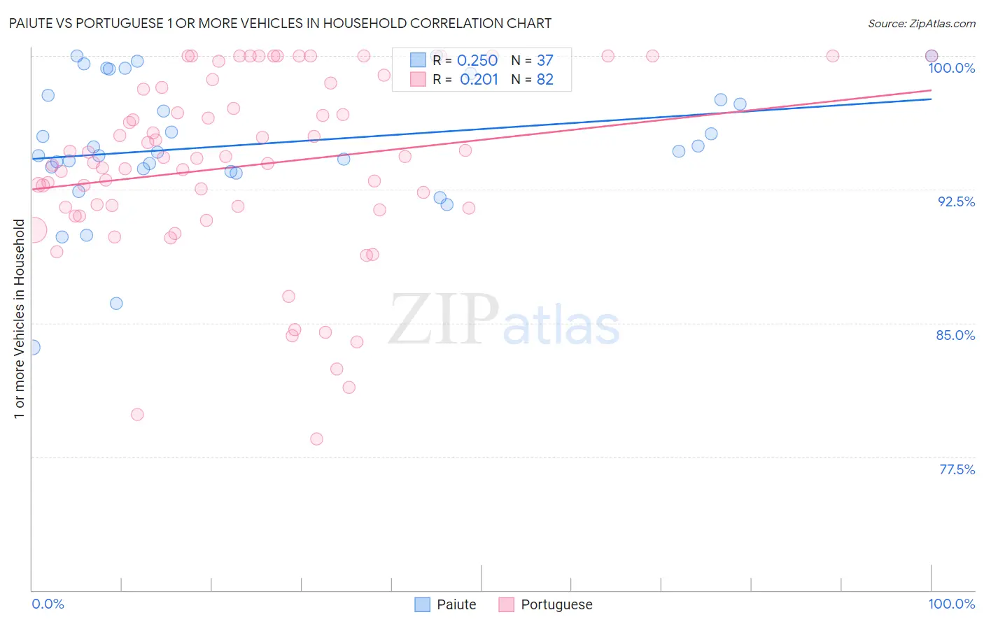 Paiute vs Portuguese 1 or more Vehicles in Household