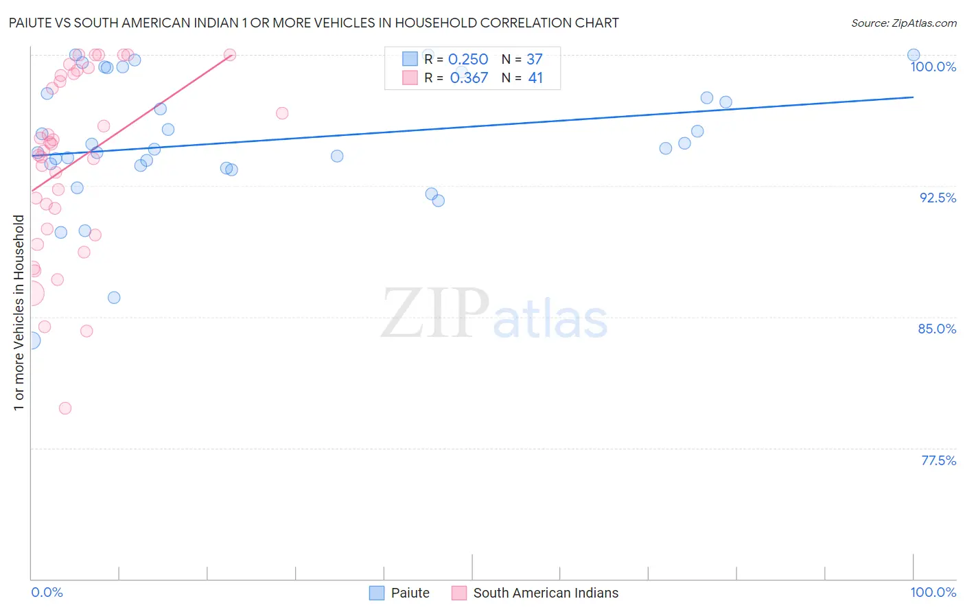 Paiute vs South American Indian 1 or more Vehicles in Household