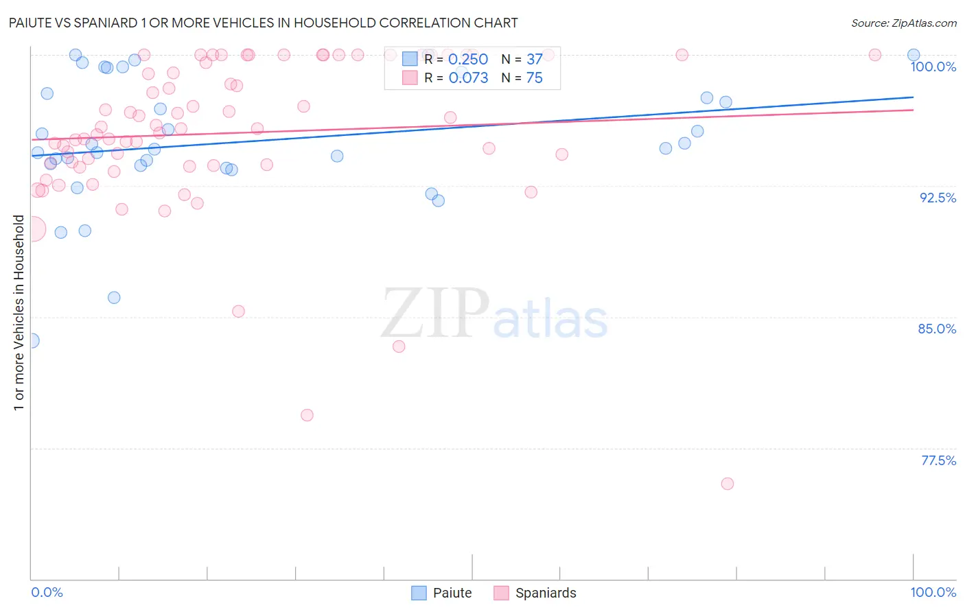 Paiute vs Spaniard 1 or more Vehicles in Household