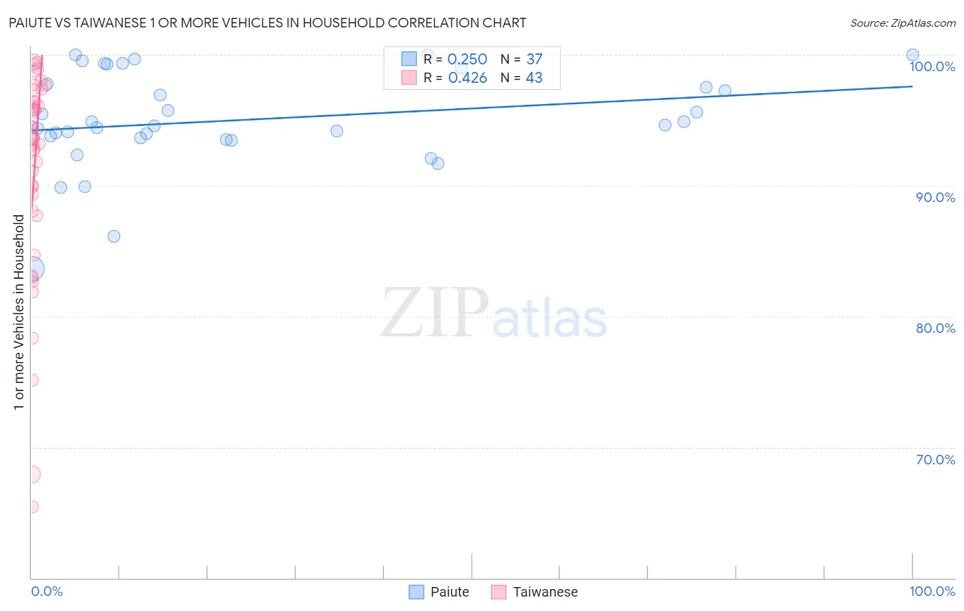 Paiute vs Taiwanese 1 or more Vehicles in Household