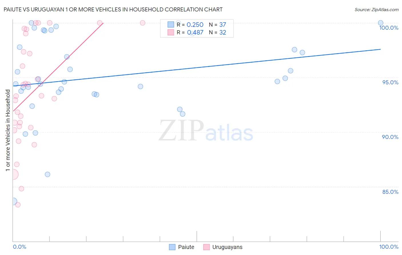 Paiute vs Uruguayan 1 or more Vehicles in Household