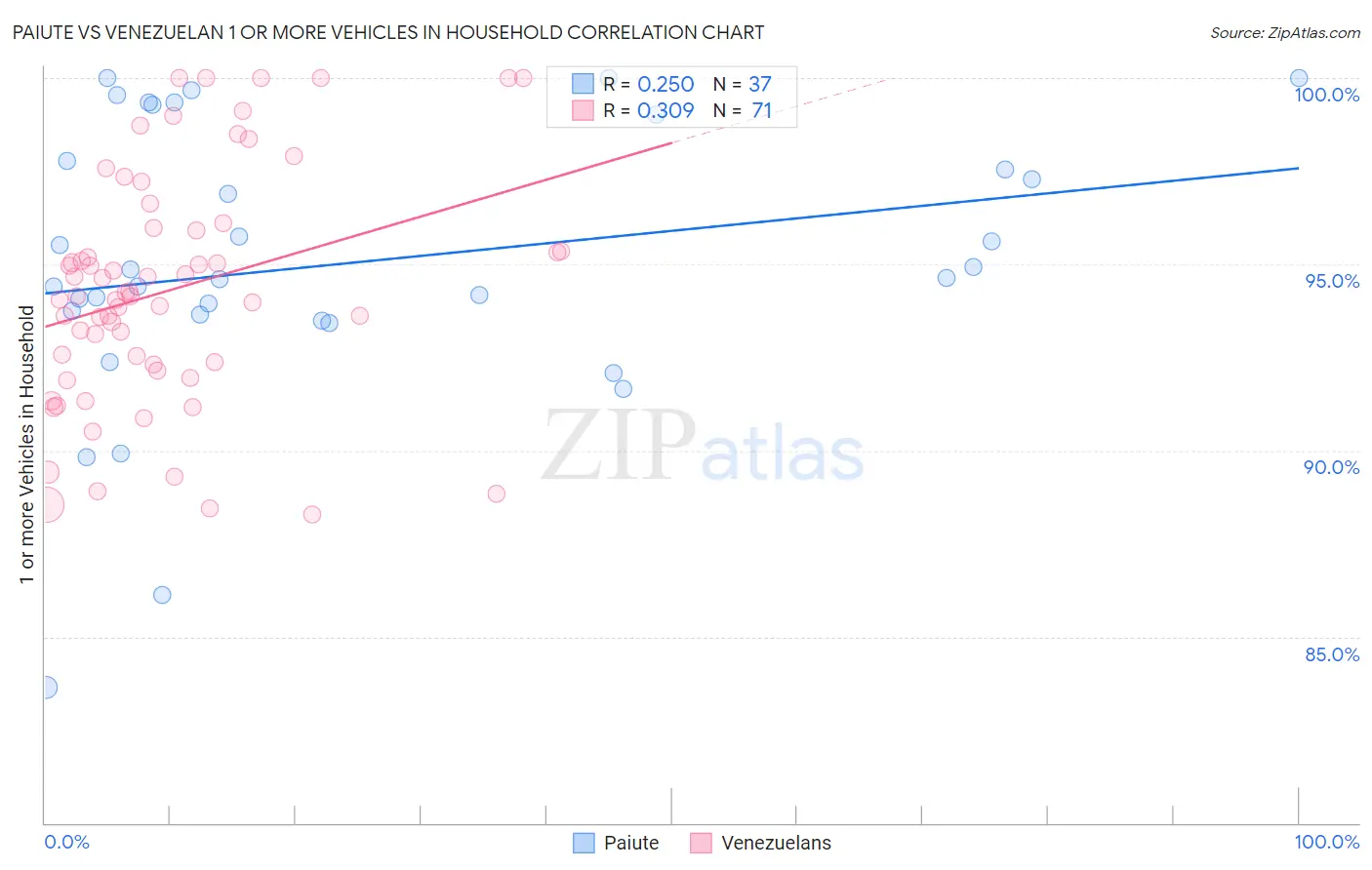 Paiute vs Venezuelan 1 or more Vehicles in Household