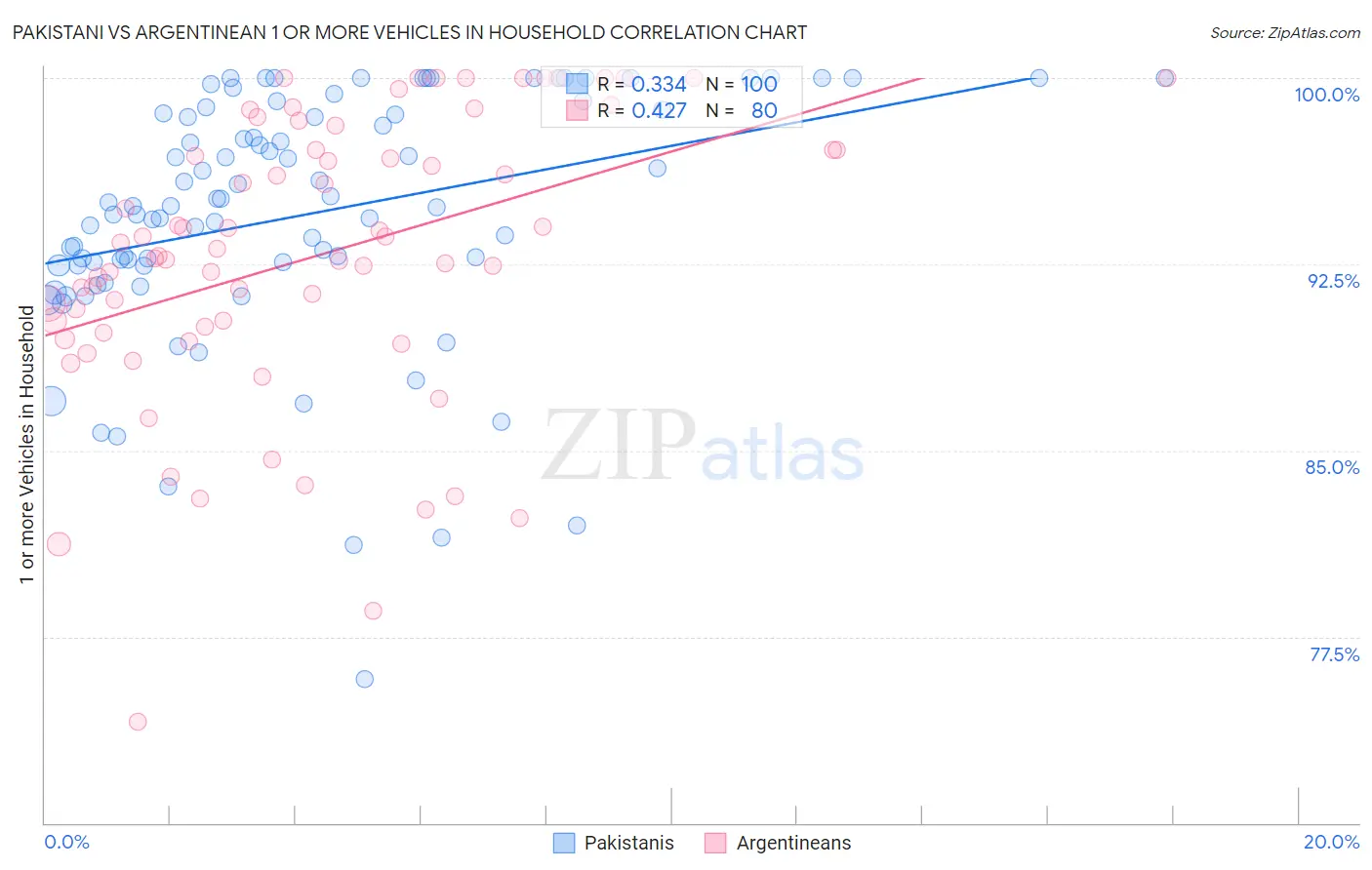 Pakistani vs Argentinean 1 or more Vehicles in Household