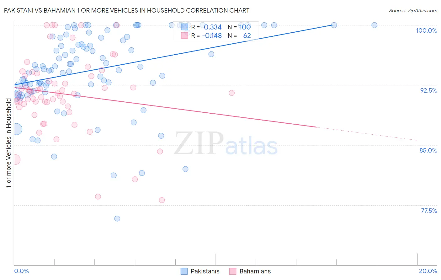 Pakistani vs Bahamian 1 or more Vehicles in Household